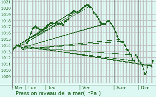 Graphe de la pression atmosphrique prvue pour Ohey