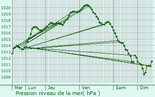 Graphe de la pression atmosphrique prvue pour Wanze