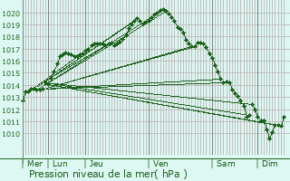 Graphe de la pression atmosphrique prvue pour Mont-Saint-Guibert