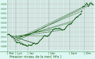 Graphe de la pression atmosphrique prvue pour Neufvy-sur-Aronde