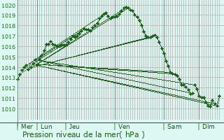 Graphe de la pression atmosphrique prvue pour Lokeren