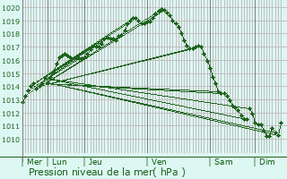 Graphe de la pression atmosphrique prvue pour Berlare