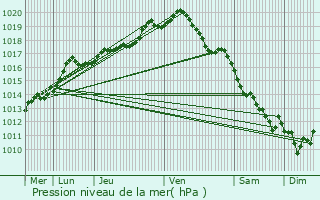 Graphe de la pression atmosphrique prvue pour Ixelles