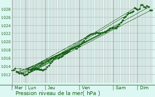 Graphe de la pression atmosphrique prvue pour Paimpol