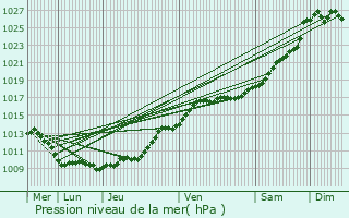 Graphe de la pression atmosphrique prvue pour Bernouville