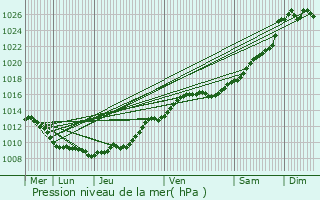 Graphe de la pression atmosphrique prvue pour Montreuil-sur-Thrain