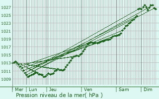 Graphe de la pression atmosphrique prvue pour Bosrobert