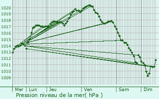 Graphe de la pression atmosphrique prvue pour Manhay