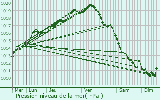 Graphe de la pression atmosphrique prvue pour Lichtervelde