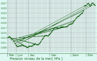 Graphe de la pression atmosphrique prvue pour Harquency