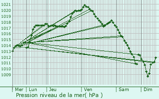 Graphe de la pression atmosphrique prvue pour Burg-Reuland