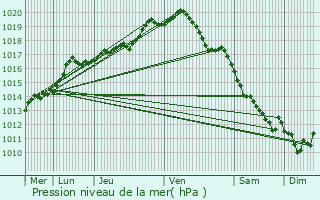 Graphe de la pression atmosphrique prvue pour Flobecq