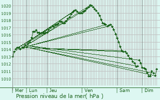 Graphe de la pression atmosphrique prvue pour Deerlijk