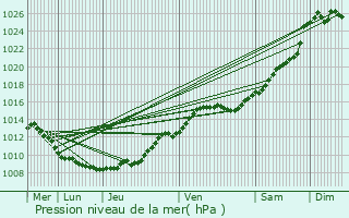 Graphe de la pression atmosphrique prvue pour Rivecourt