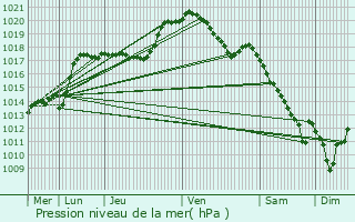 Graphe de la pression atmosphrique prvue pour Schmtt