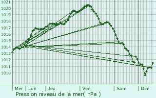 Graphe de la pression atmosphrique prvue pour La Bruyre