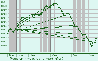 Graphe de la pression atmosphrique prvue pour Thuin