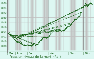 Graphe de la pression atmosphrique prvue pour Leuilly-sous-Coucy