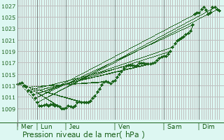 Graphe de la pression atmosphrique prvue pour Montjavoult