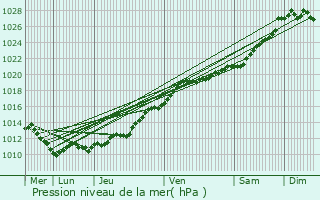 Graphe de la pression atmosphrique prvue pour Falaise