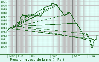 Graphe de la pression atmosphrique prvue pour Hoffelt