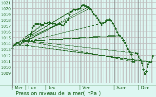 Graphe de la pression atmosphrique prvue pour Rumlange