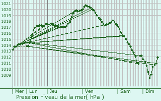 Graphe de la pression atmosphrique prvue pour Lellingen