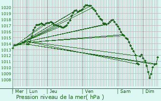 Graphe de la pression atmosphrique prvue pour Fouhren