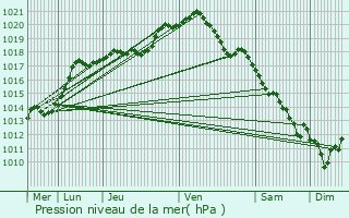 Graphe de la pression atmosphrique prvue pour Saint-Souplet