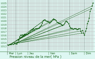 Graphe de la pression atmosphrique prvue pour Quimper