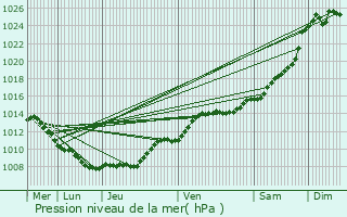 Graphe de la pression atmosphrique prvue pour Gernicourt