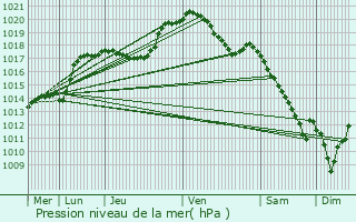 Graphe de la pression atmosphrique prvue pour Mecher