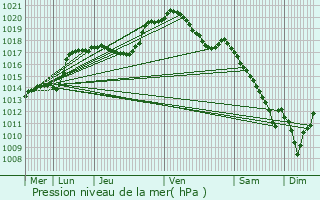 Graphe de la pression atmosphrique prvue pour Merscheid-ls-Heiderscheid