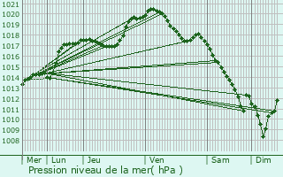 Graphe de la pression atmosphrique prvue pour Kuborn