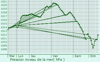 Graphe de la pression atmosphrique prvue pour Welscheid