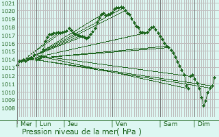 Graphe de la pression atmosphrique prvue pour Hoesdorf