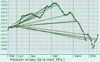 Graphe de la pression atmosphrique prvue pour Bigelbach