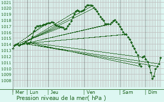 Graphe de la pression atmosphrique prvue pour Beaufort