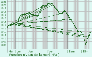 Graphe de la pression atmosphrique prvue pour Bissen