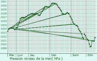 Graphe de la pression atmosphrique prvue pour Fumay