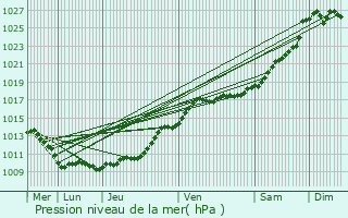 Graphe de la pression atmosphrique prvue pour Pressagny-l