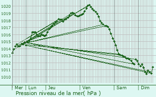 Graphe de la pression atmosphrique prvue pour Cappelle-la-Grande