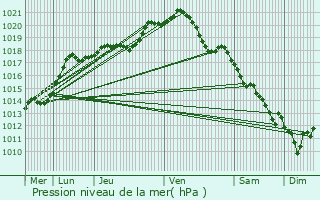 Graphe de la pression atmosphrique prvue pour Roye