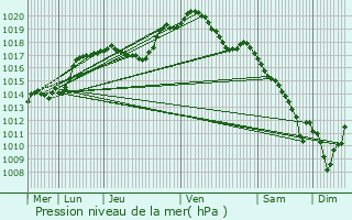 Graphe de la pression atmosphrique prvue pour Gonderange