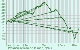 Graphe de la pression atmosphrique prvue pour Lellig