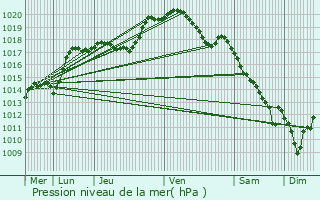 Graphe de la pression atmosphrique prvue pour Libramont