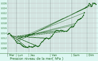 Graphe de la pression atmosphrique prvue pour Chaudun