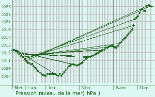 Graphe de la pression atmosphrique prvue pour Douzy