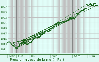 Graphe de la pression atmosphrique prvue pour Jugon-les-Lacs