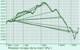 Graphe de la pression atmosphrique prvue pour Koerich